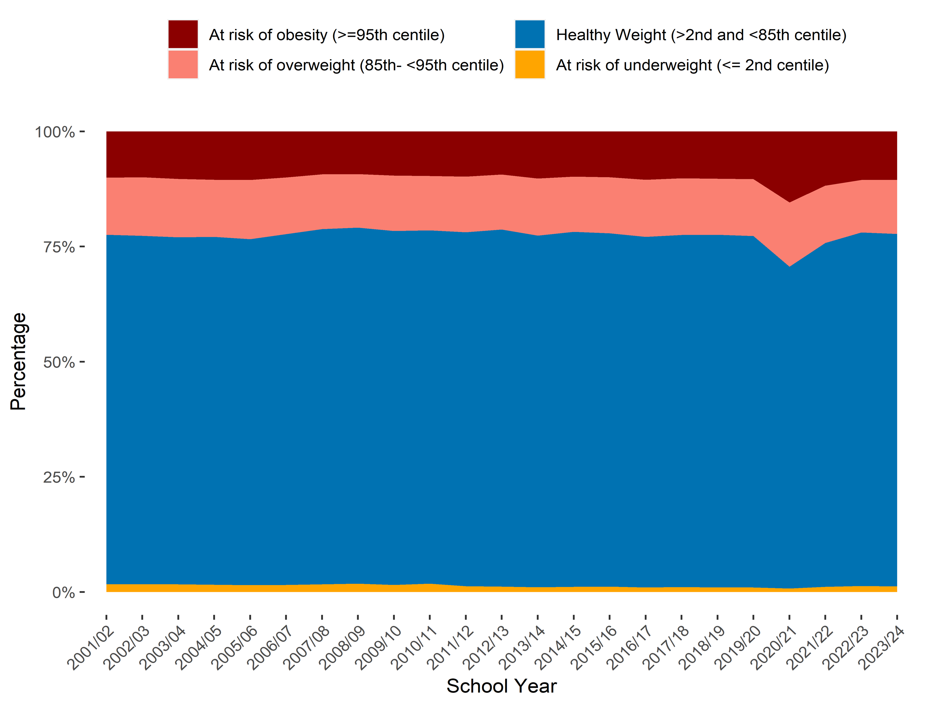 Figure 1 is an area chart showing that there was little change in the percentage of children in each of the weight categories since 2001/02, until the drop in healthy weight in 2020/21, and then it increased again after that.